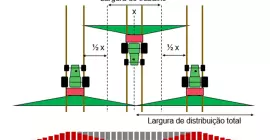 Perfil de distribuição