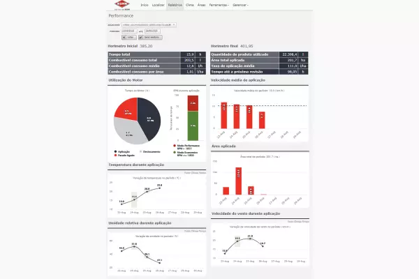 Relatório performance