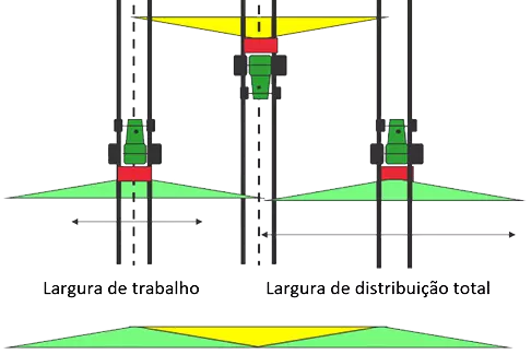 Perfil de distribuição