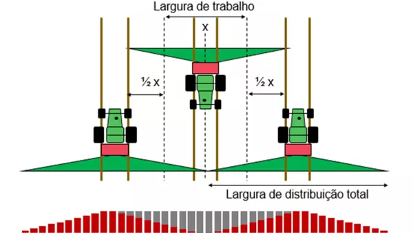 Perfil de distribuição