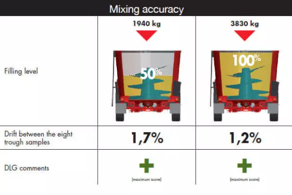 Misturador KUHN PROFILE submetido ao teste alemão DLG No. 6086F