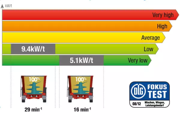 Misturador KUHN PROFILE submetido ao teste da DLG alemã nº 6086F.
